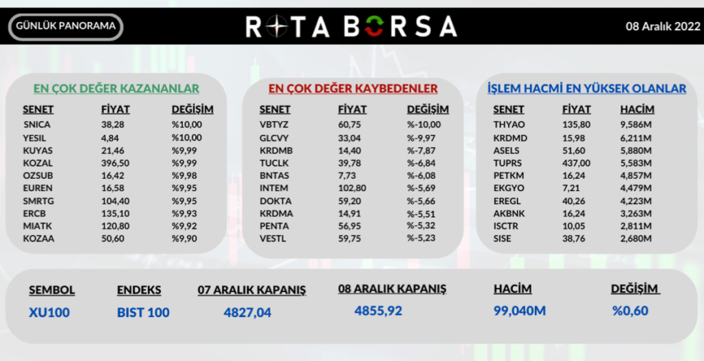 Borsa İstanbul Endeksi Bugün %0,60 Değer Kazandı | Rota Borsa