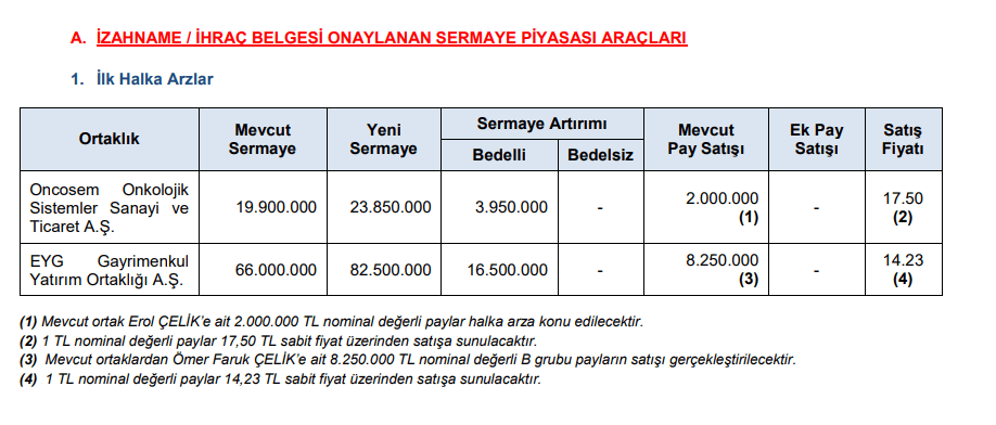 SPK'dan 2 şirkete daha halka arz onayı | Rota Borsa SPK'dan 2 şirkete daha halka arz onayı | Rota Borsa