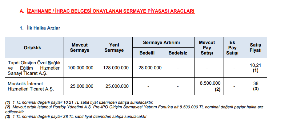 SPK'dan 2 yeni halka arz onayı! | Rota Borsa