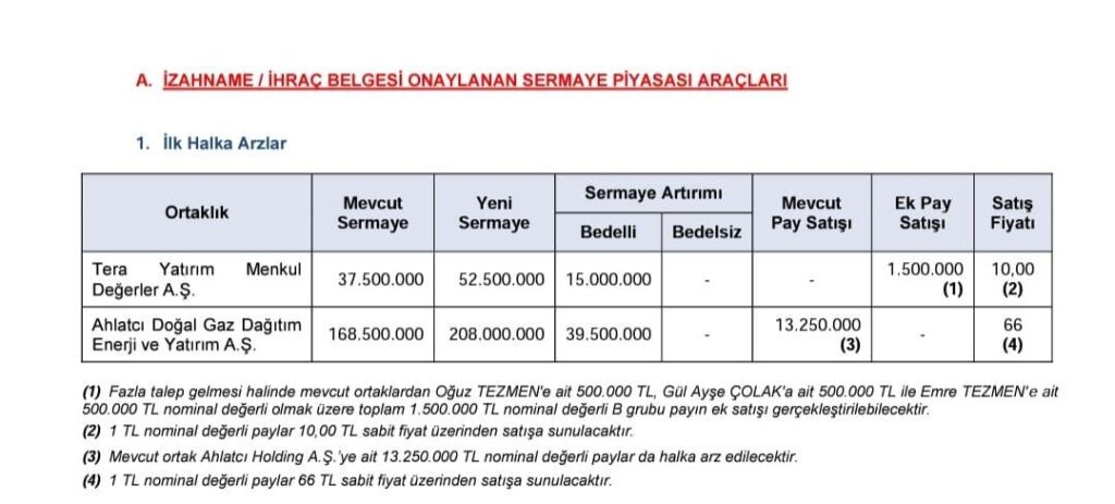 SPK'dan 2 şirket için Halka Arz onayı Oransal Dağıtım, Ekonomi Haberleri, Gündemdekiler, HABERLER, HALKA ARZ, HALKA ARZ ONAYI ALAN ŞİRKETLER, Şirket Haberleri Rota Borsa