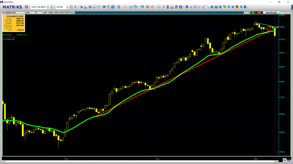 7 Aralık 2022 Bist100 Endeks Analizi | Rota Borsa