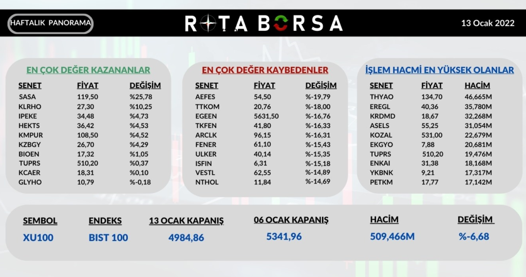 Bist100 bu haftanın kazandıran ve kaybettiren hisseleri neler oldu? HABERLER, Gündemdekiler, Piyasa Haberleri, Şirket Haberleri Rota Borsa