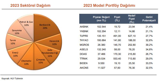 Halk Yatırım 2023 yılı model portföy ve strateji raporu borsa Rota Borsa