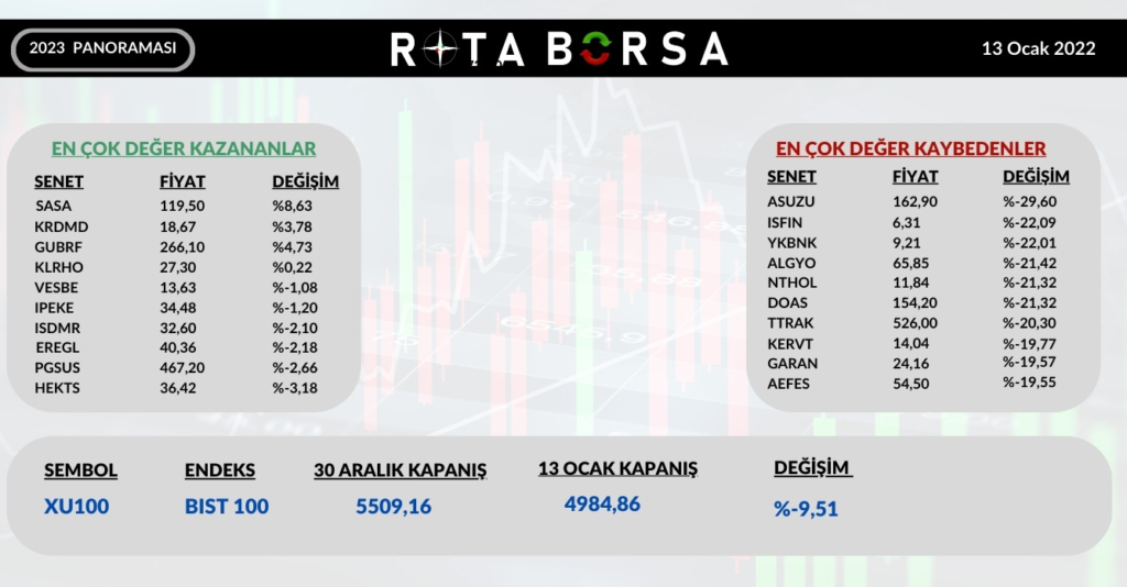 Bist100'de 2023 yılında şu ana kadar sadece 4 hisse yükseldi. Borsada 2023 anlık panoraması | Rota Borsa