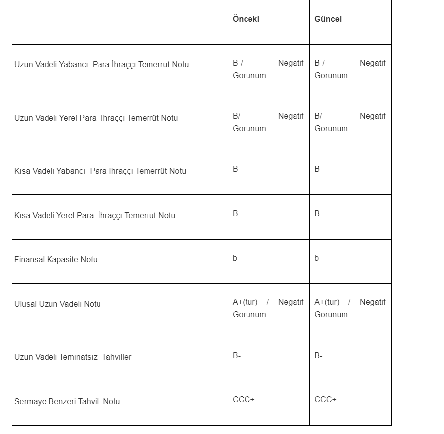 Fitch Ratings Akbank’ın kredi derecelendirme notlarını açıkladı | Rota Borsa