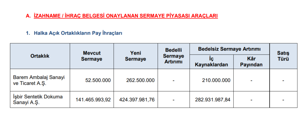 SPK iki şirketin bedelsiz sermaye artırımını onayladı HABERLER, Gündemdekiler, Şirket Haberleri Rota Borsa