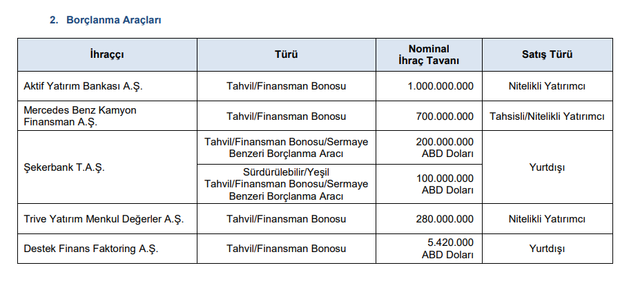 SPK'dan 5 şirketin borçlanma aracı ihracına onay HABERLER, Gündemdekiler, Piyasa Haberleri Rota Borsa