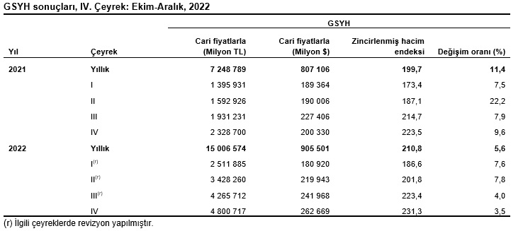 Türkiye 2022 yılında %5,6 büyüdü HABERLER, Ekonomi Haberleri, Gündemdekiler Rota Borsa