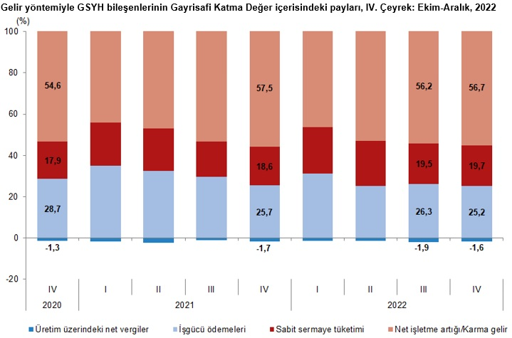 Türkiye 2022 yılında %5,6 büyüdü HABERLER, Ekonomi Haberleri, Gündemdekiler Rota Borsa