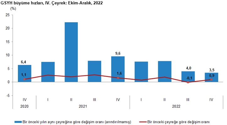 Türkiye 2022 yılında %5,6 büyüdü HABERLER, Ekonomi Haberleri, Gündemdekiler Rota Borsa