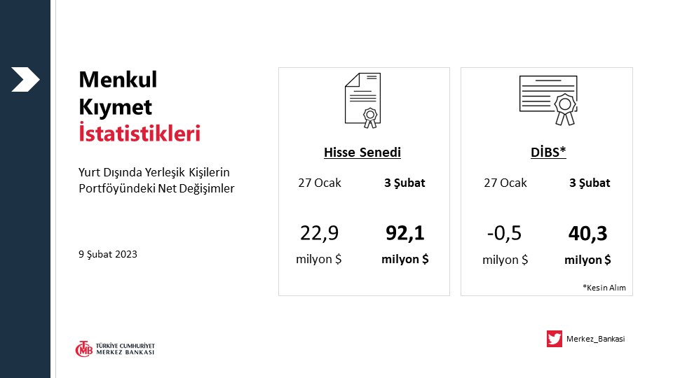 Yurt dışı yerleşikler geçtiğimiz hafta 69 milyon dolarlık hisse senedi aldı HABERLER, Gündemdekiler, Piyasa Haberleri Rota Borsa