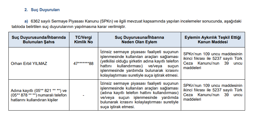 SPK'dan bir şirkete para cezası, iki kişi hakkında suç duyurusu | Rota Borsa