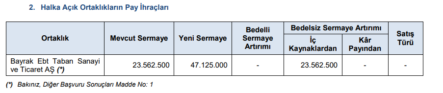 SPK 1 şirketin bedelsizini onayladı, bedellisini iptal etti HABERLER, Gündemdekiler, Şirket Haberleri Rota Borsa