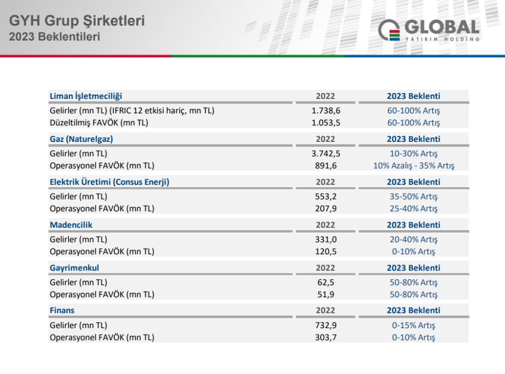 Global Yatırım Holding, grup şirketlerinin geleceğe dönük beklentilerini açıkladı Gündemdekiler, Şirket Haberleri Rota Borsa