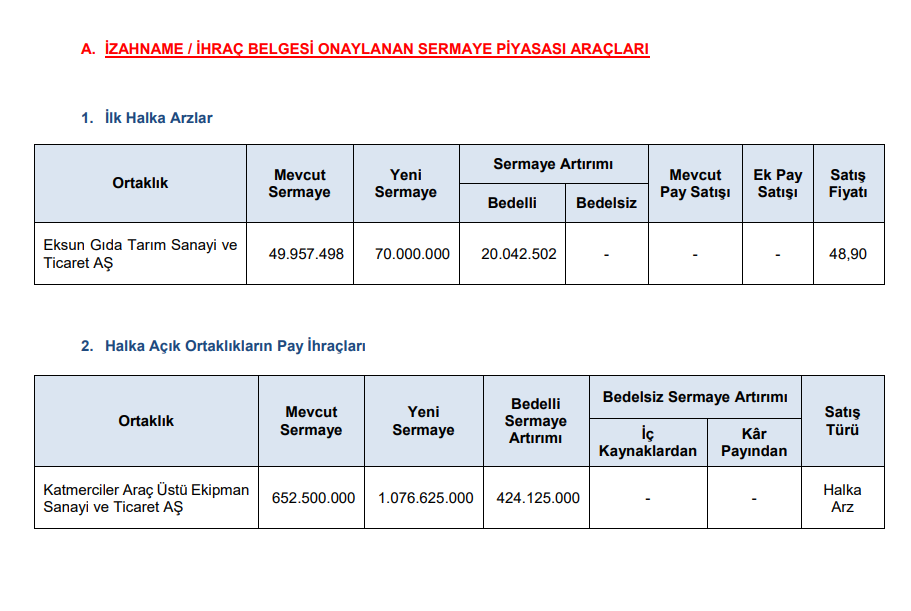 SPK bülteni yayınlandı! İşte yeni kararlar Gündemdekiler, Piyasa Haberleri Rota Borsa