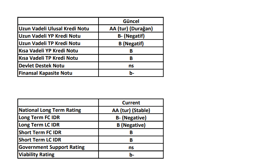 Fitch Ratings Vakıfbank kredi derecelendirme notlarını açıkladı Gündemdekiler, Şirket Haberleri Rota Borsa