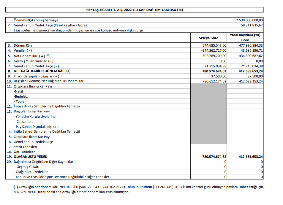 Hektaş'tan temettü açıklaması | Rota Borsa