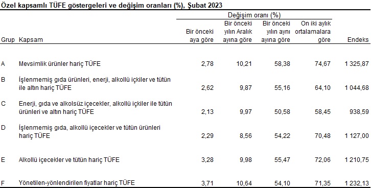 Enflasyon rakamları açıklandı | Rota Borsa