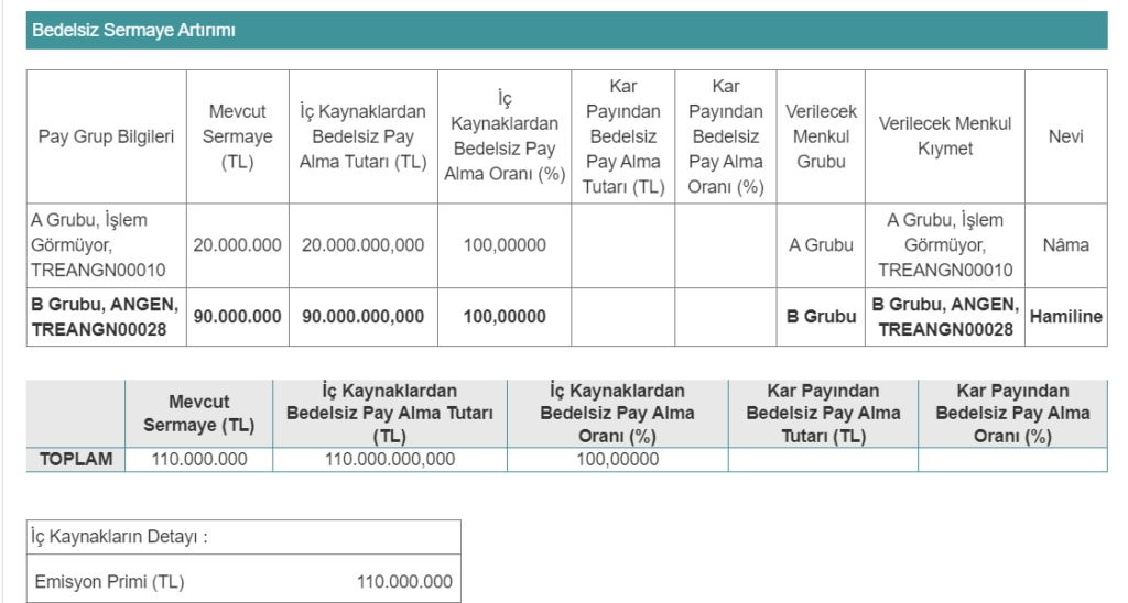 Anatolia Biyoteknoloji’den bedelsiz sermaye artırımı açıklaması Gündemdekiler, Şirket Haberleri Rota Borsa