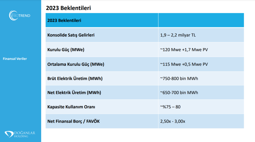 Biotrend Enerji 2023 yılı beklentilerini açıkladı | Rota Borsa