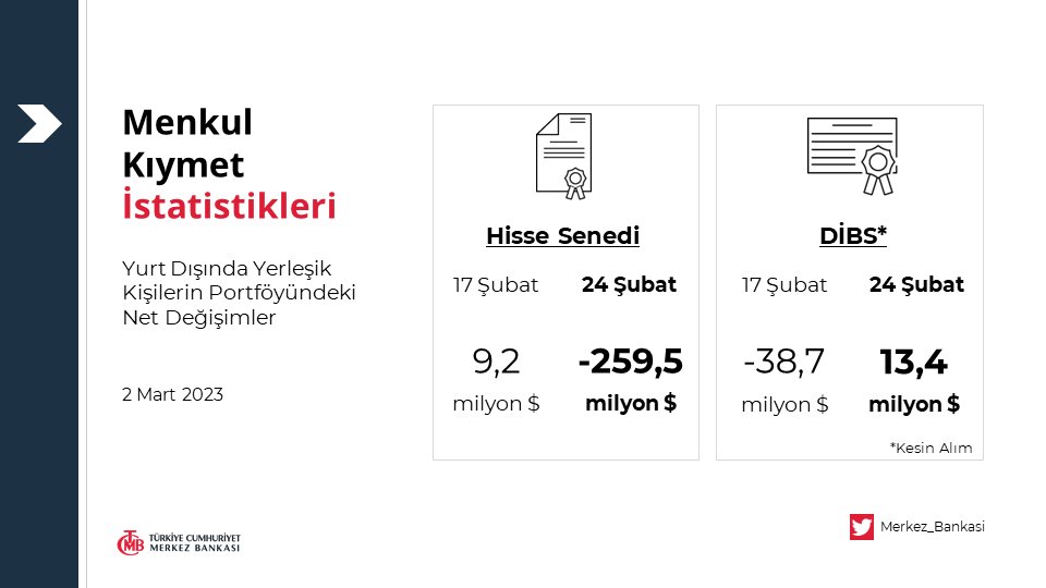 Yabancı yatırımcı geçtiğimiz hafta 259,5 milyon dolarlık hisse sattı HABERLER, Gündemdekiler, Piyasa Haberleri Rota Borsa