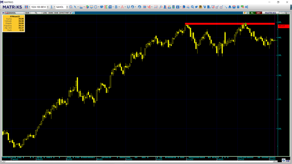 Sabancı Holding hisse teknik analizi | Rota Borsa