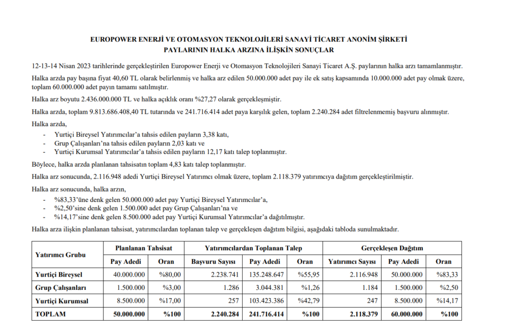 Europower Enerji halka arz sonuçları açıklandı! EUPWR kaç lot verdi? HABERLER, Gündemdekiler, HALKA ARZ, HALKA ARZ ONAYI ALAN ŞİRKETLER, Şirket Haberleri Rota Borsa