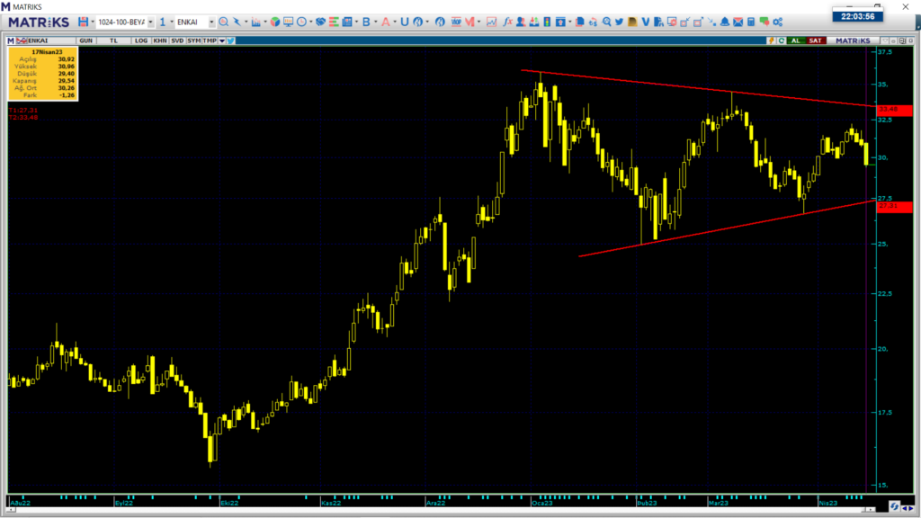Enka İnşaat hisse teknik analizi | Rota Borsa