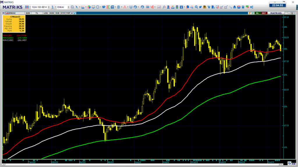 Enka İnşaat hisse teknik analizi | Rota Borsa