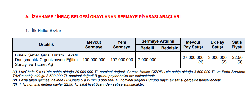 SPK 1 şirketin halka arzına onay verdi HABERLER, Gündemdekiler, Piyasa Haberleri Rota Borsa