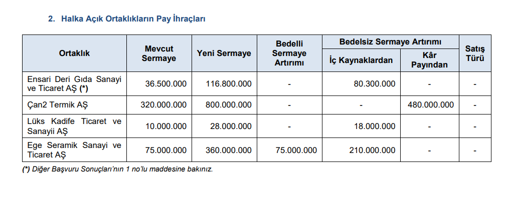 SPK'dan 4 bedelsiz, 1 bedelli onayı HABERLER, Gündemdekiler, Piyasa Haberleri Rota Borsa