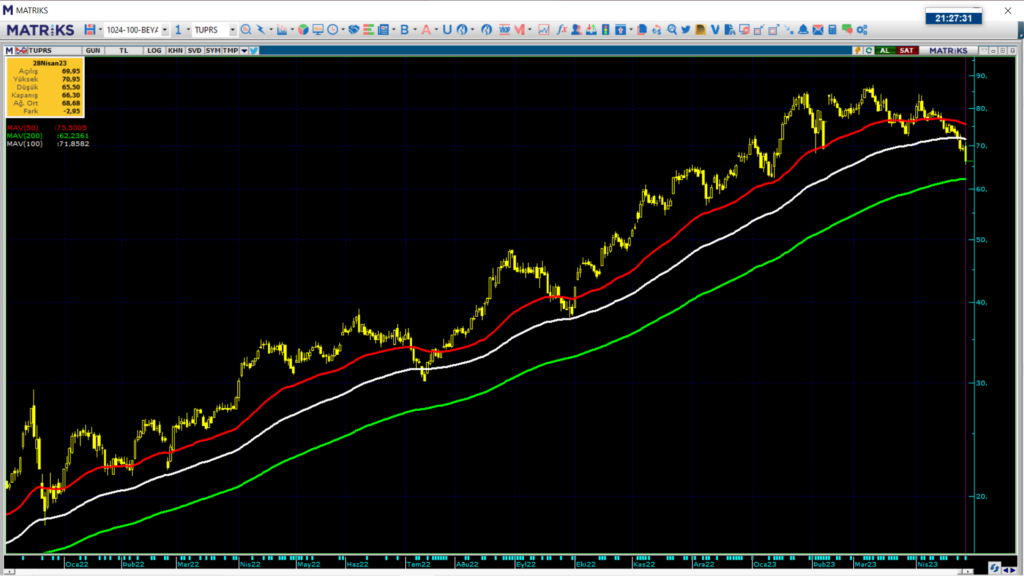 Tüpraş hisse teknik analizi | Rota Borsa