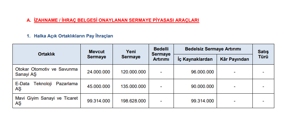 SPK Bülteni yayınlandı! İşte yeni kararlar! HABERLER, Gündemdekiler, Piyasa Haberleri Rota Borsa