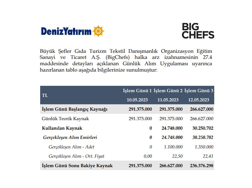 Deniz Yatırım'dan Big Chefs halka arzı hakkında açıklama big chefs hisse haberleri Rota Borsa