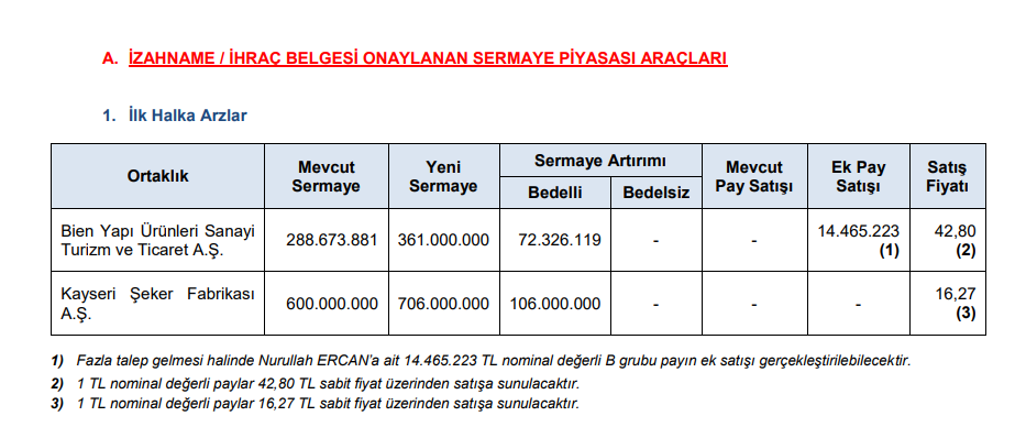 SPK 2 şirketin halka arzına onay verdi | Rota Borsa SPK 2 şirketin halka arzına onay verdi | Rota Borsa