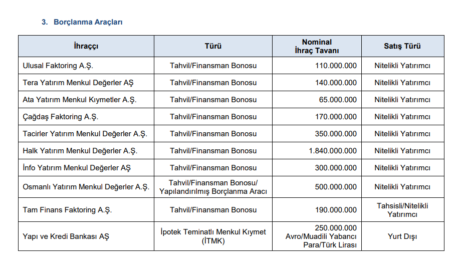 SPK'dan dev şirketlere borçlanma onayı! HABERLER, Gündemdekiler, Piyasa Haberleri Rota Borsa