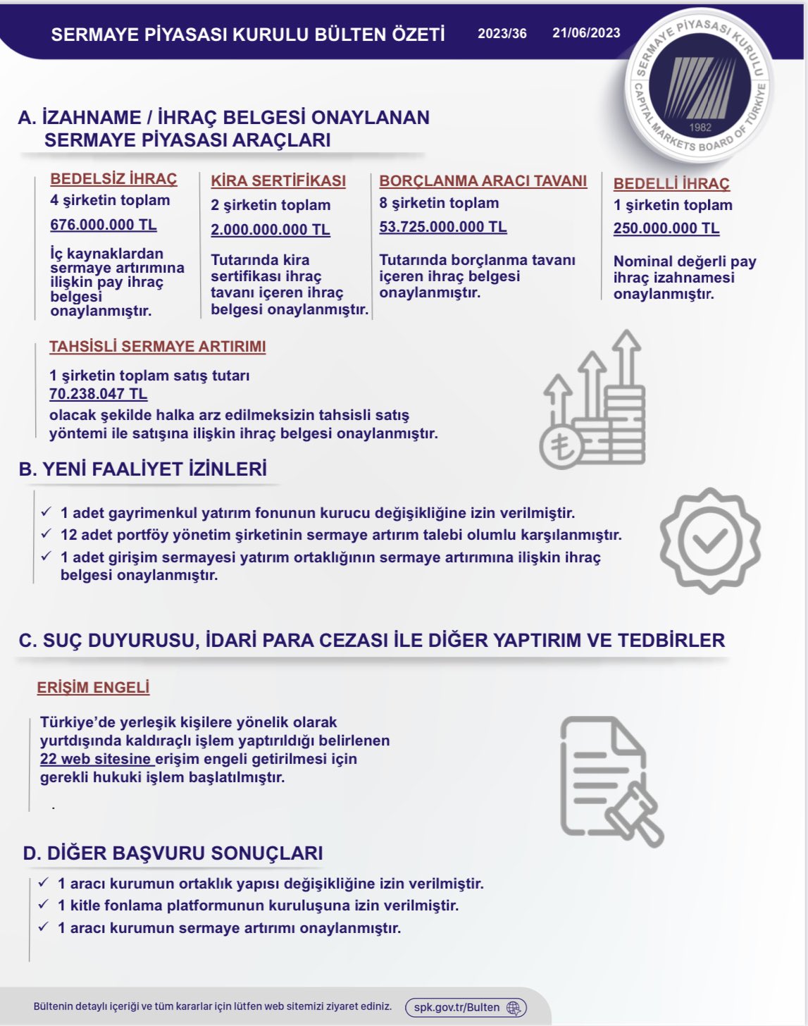 SPK yeni bültenini yayınladı! İşte tüm kararlar | Rota Borsa