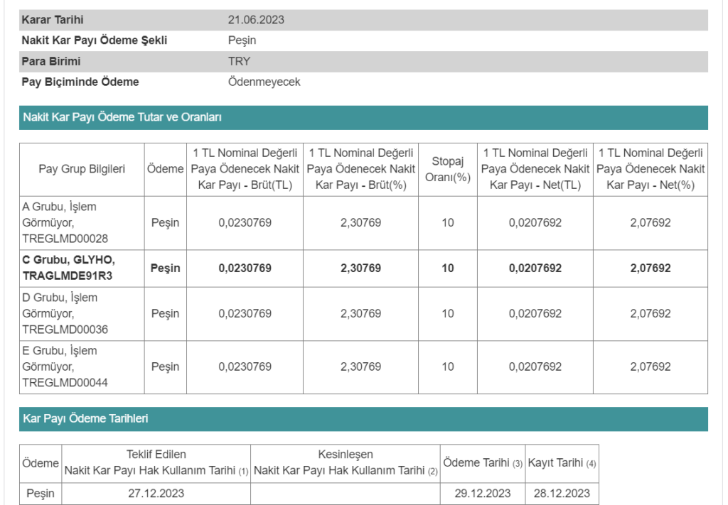 Global Yatırım Holding'den temettü kararı! | Rota Borsa