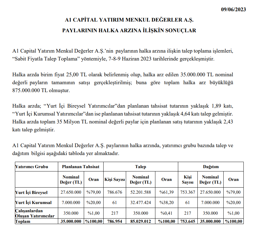 A1 Capital halka arz sonuçları açıklandı! A1CAP kaç lot verdi? HABERLER, Gündemdekiler, Şirket Haberleri Rota Borsa