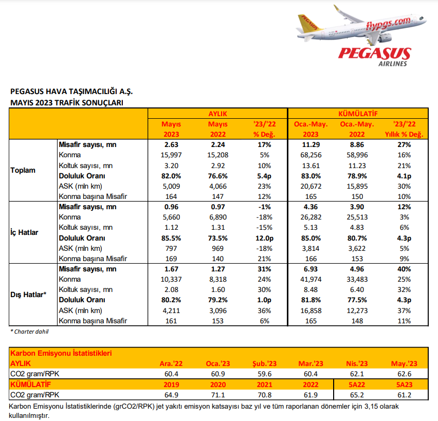 Pegasus, Mayıs ayı trafik verilerini yayınladı | Rota Borsa