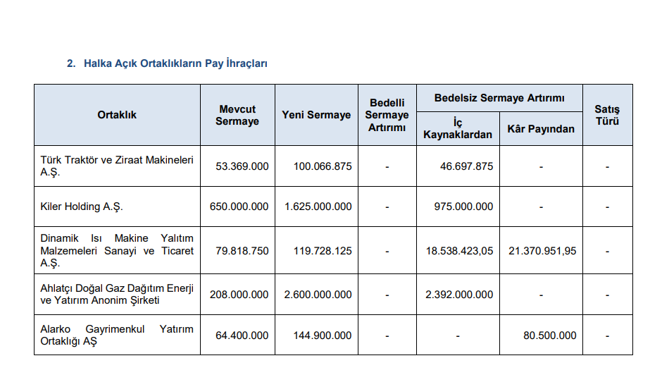 SPK’dan tam 5 bedelsiz onayı! HABERLER, Gündemdekiler, Piyasa Haberleri Rota Borsa