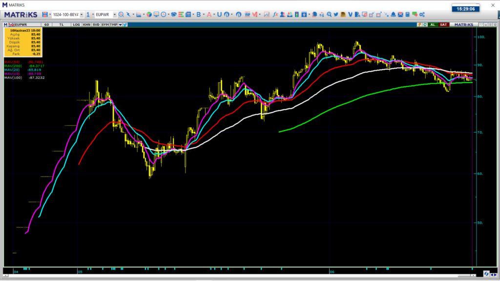 Europower (EUPWR) hisse teknik, temel analizi ve yorumu europower hisse analiz Rota Borsa