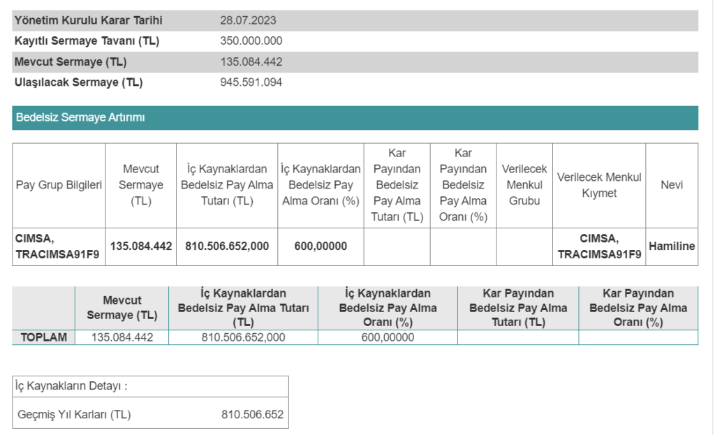 Çimsa'dan bedelsiz sermaye artırımı kararı! CIMSA bilanço 2023 Rota Borsa