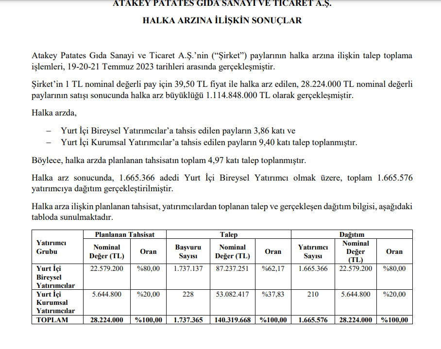 Atakey Patates Gıda halka arz sonuçları açıklandı! ATAKP kaç lot verdi? HABERLER, Gündemdekiler, HALKA ARZ, HALKA ARZ ONAYI ALAN ŞİRKETLER, Şirket Haberleri Rota Borsa