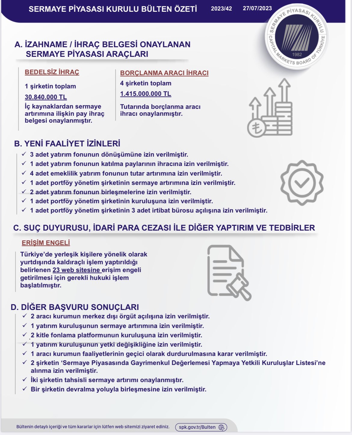 SPK yeni bültenini yayınladı! İşte tüm kararlar | Rota Borsa