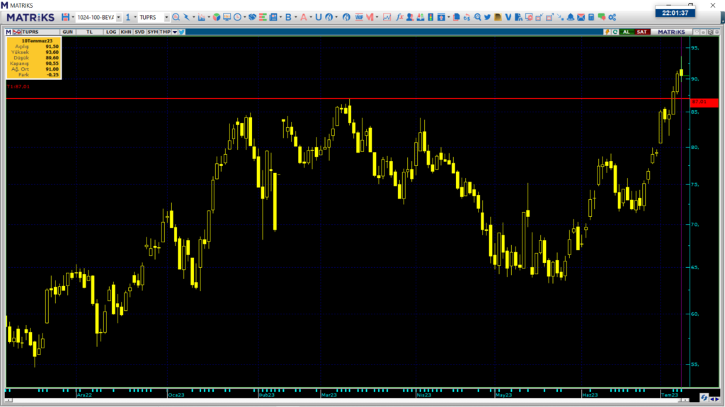 Tüpraş hisse teknik analizi ve yorumu | Rota Borsa