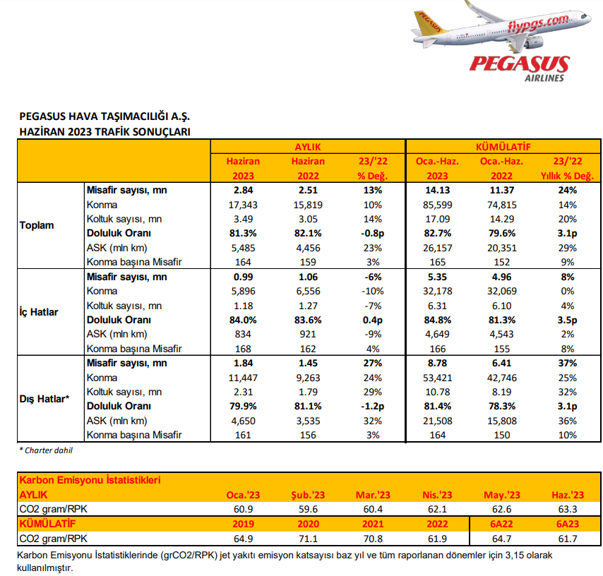 Pegasus, Haziran ayı trafik verilerini açıkladı Gündemdekiler, HABERLER, Şirket Haberleri Rota Borsa