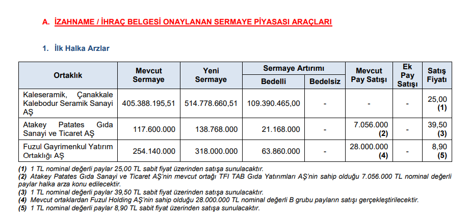 SPK tam 3 şirketin halka arzına onay verdi! HABERLER, Gündemdekiler, HALKA ARZ, HALKA ARZ ONAYI ALAN ŞİRKETLER, Piyasa Haberleri Rota Borsa