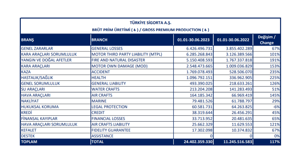 Türkiye Sigorta Haziran sonu brüt prim üretimini açıkladı | Rota Borsa