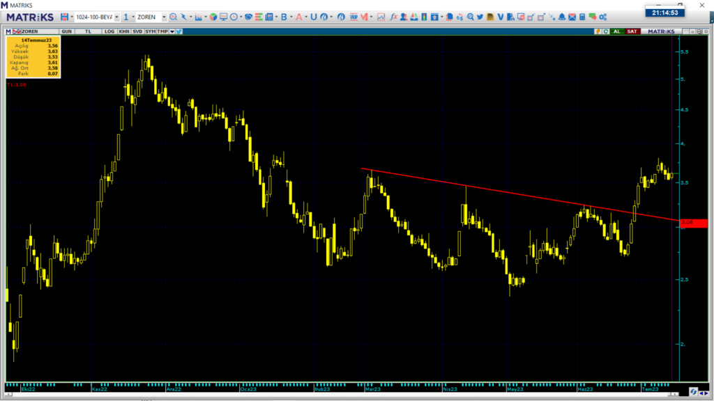 Zorlu Enerji (ZOREN) hisse teknik analizi ve yorumu | Rota Borsa